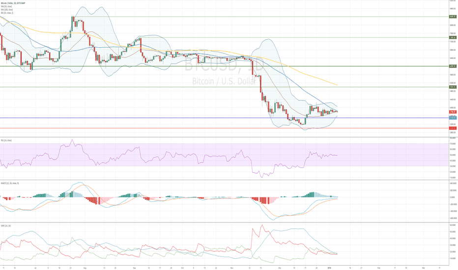 Bitcoin Price Watch: Currency Breaks $4,000 Resistance Level