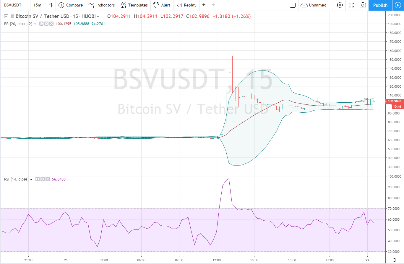 Bitcoin SV Price Explodes After Craig Wright Is Granted US Copyright Registrations for the Bitcoin Whitepaper and Code