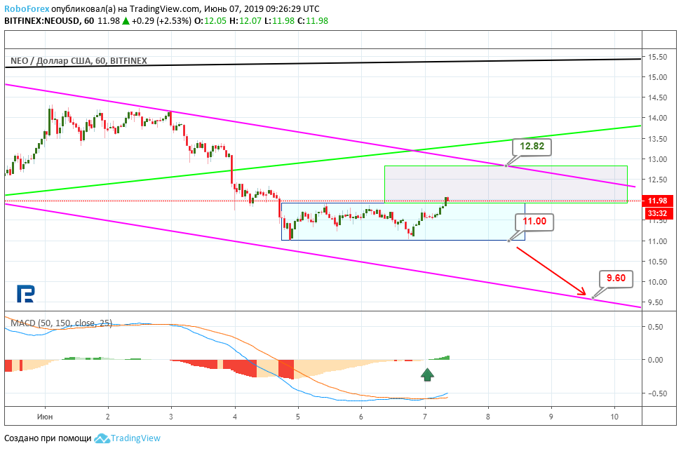 NEO Price Prediction And Analysis For June 7th – NEO Unable to Rise on News