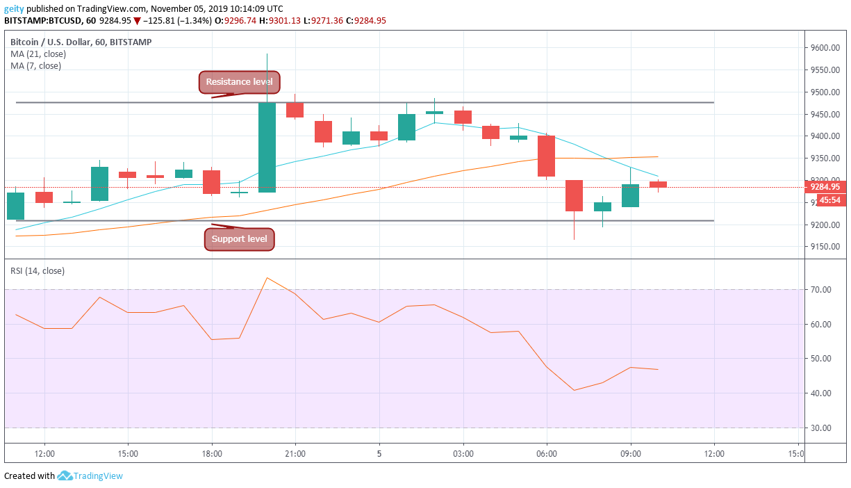 Bitcoin (BTC), Bitcoin Cash (BCH) and Litecoin (LTC) Price Prediction And Analysis: Will The Bullishness Continue?