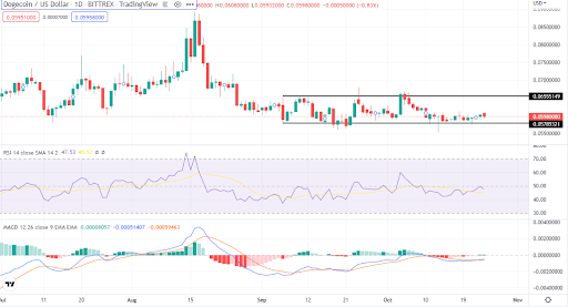 Dogecoin holds onto support. What is the likelihood of a bullish reversal?