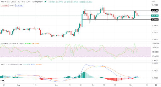 Ripple’s XRP continues to be choppy. What’s the next likely price action?