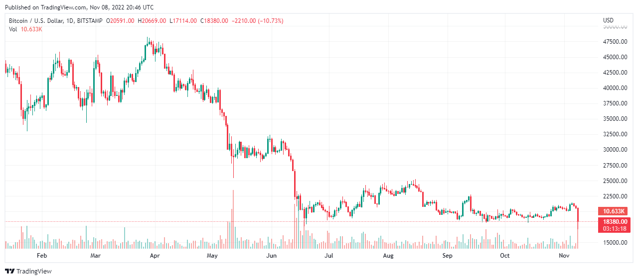 Bitcoin drops below June lows as FTX stuns crypto world