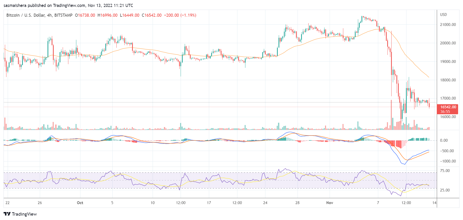 Bitcoin maintains its price above $16k but could dip lower soon