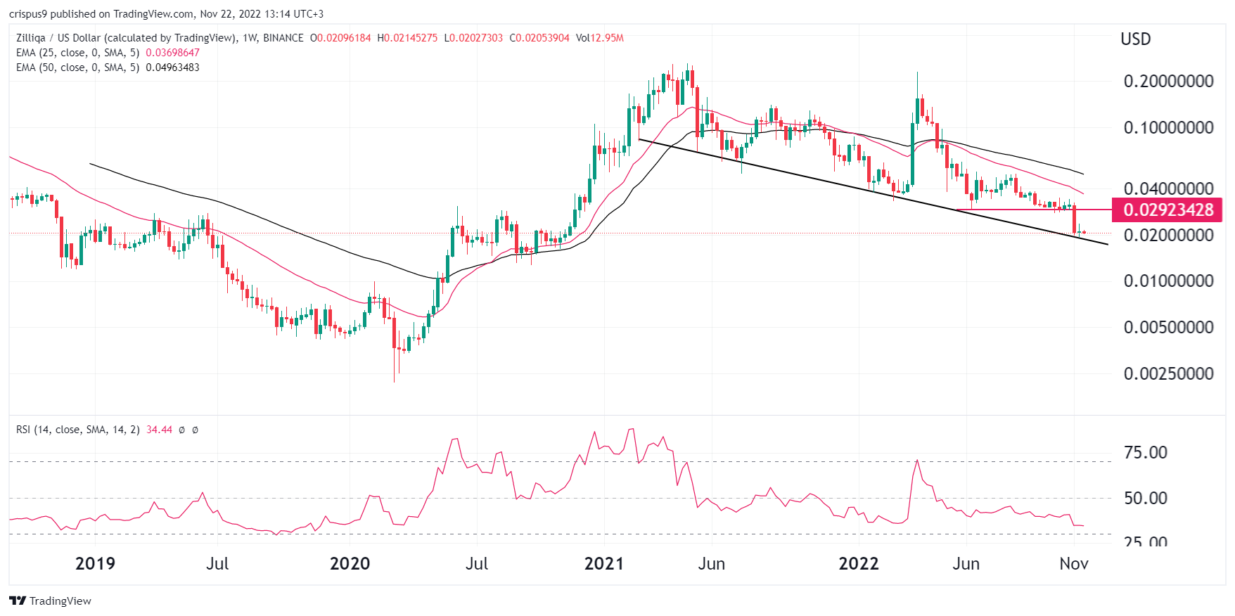 Zilliqa price prediction: what’s next after ZIL falls 90%?