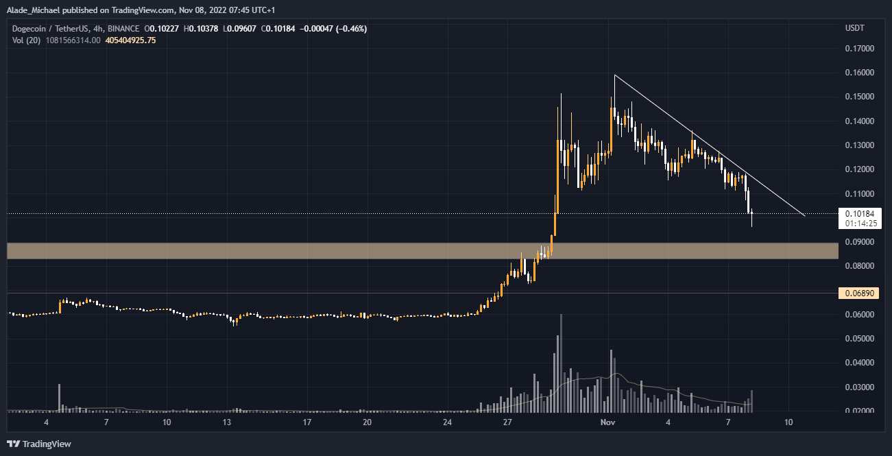 Dogecoin Price Analysis &amp; Prediction (Nov 8th) – DOGE Losing Momentum After Huge Returns in October, Is the Rally Over Now?