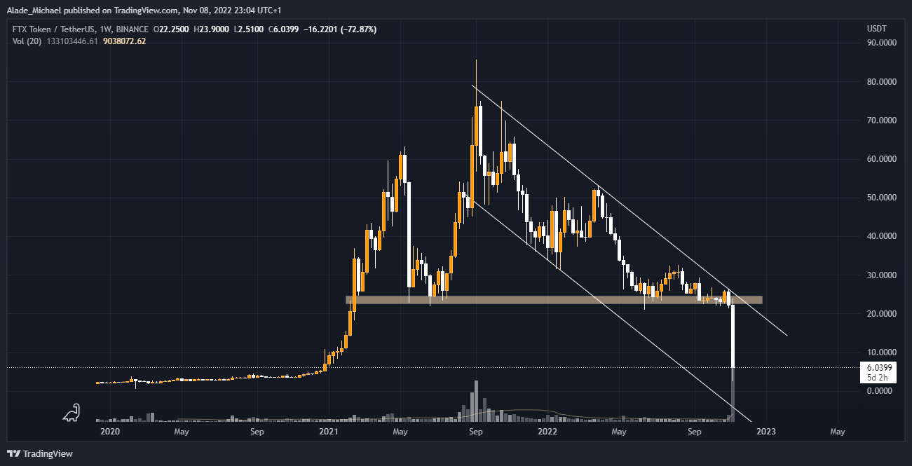 FTX Token Price Analysis &amp; Prediction (Nov 9th) – FTT Lost Over 80% Today Amid Heavy Liquidation As Price Dumps To $2.51, What Happened?