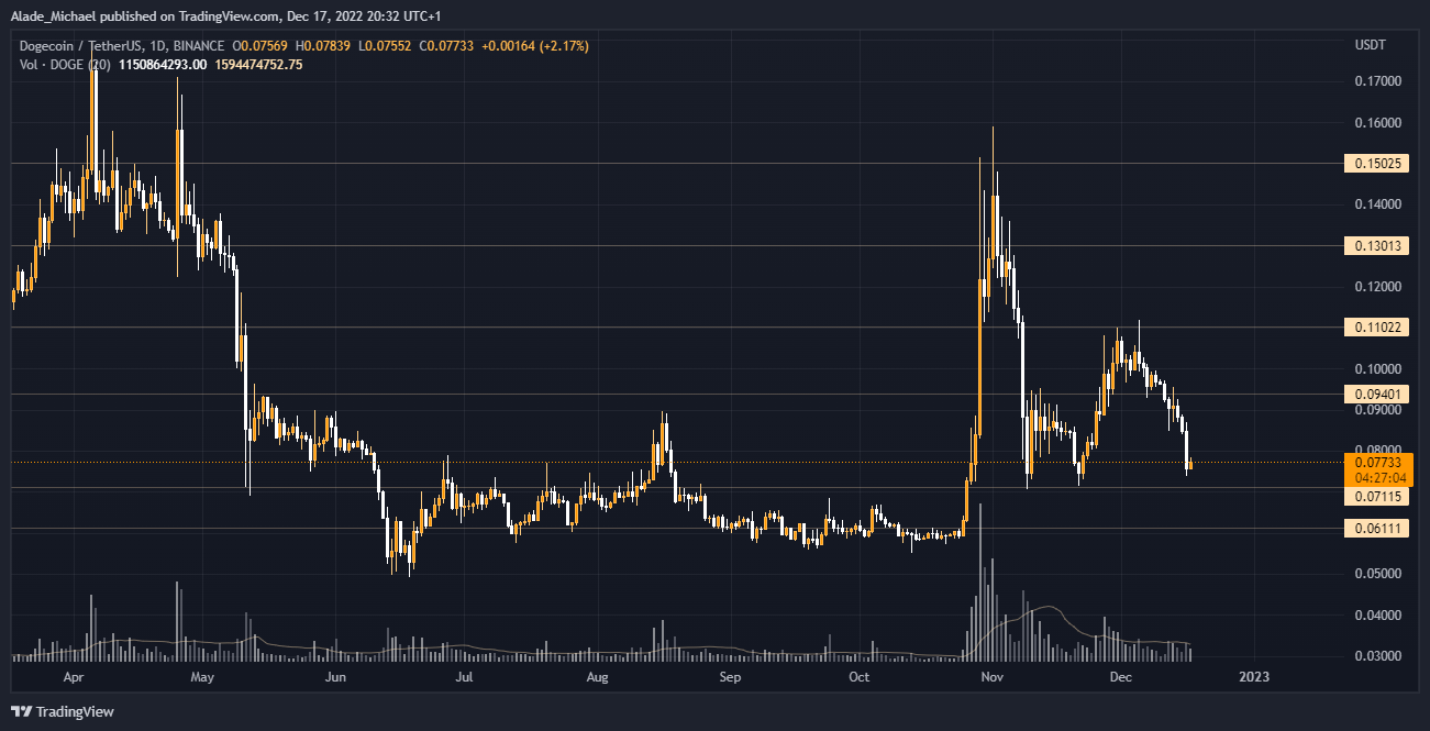 Dogecoin Price Analysis &amp; Prediction (Dec 20th) – DOGE Bears Take a Break After 20% Decline, More Dip on the Way?