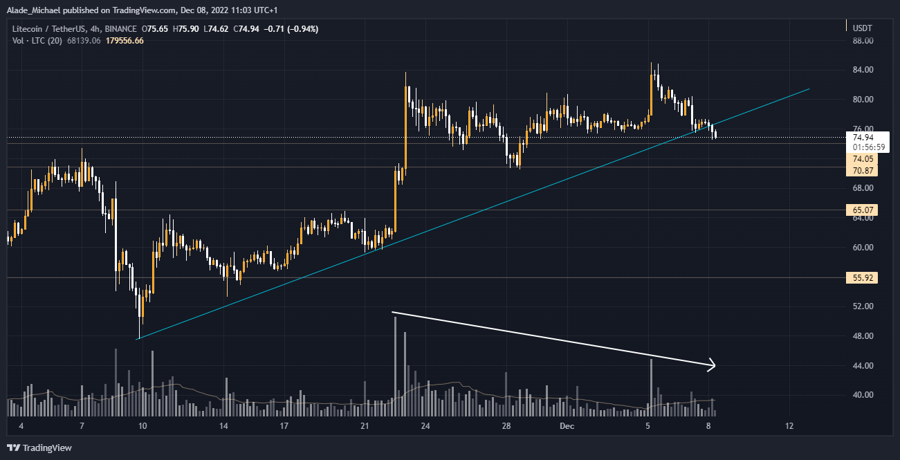 Litecoin Price Analysis &amp; Prediction (Dec 10th) – Bullish Momentum Halts After LTC Rejects $84, Sets For a Sell