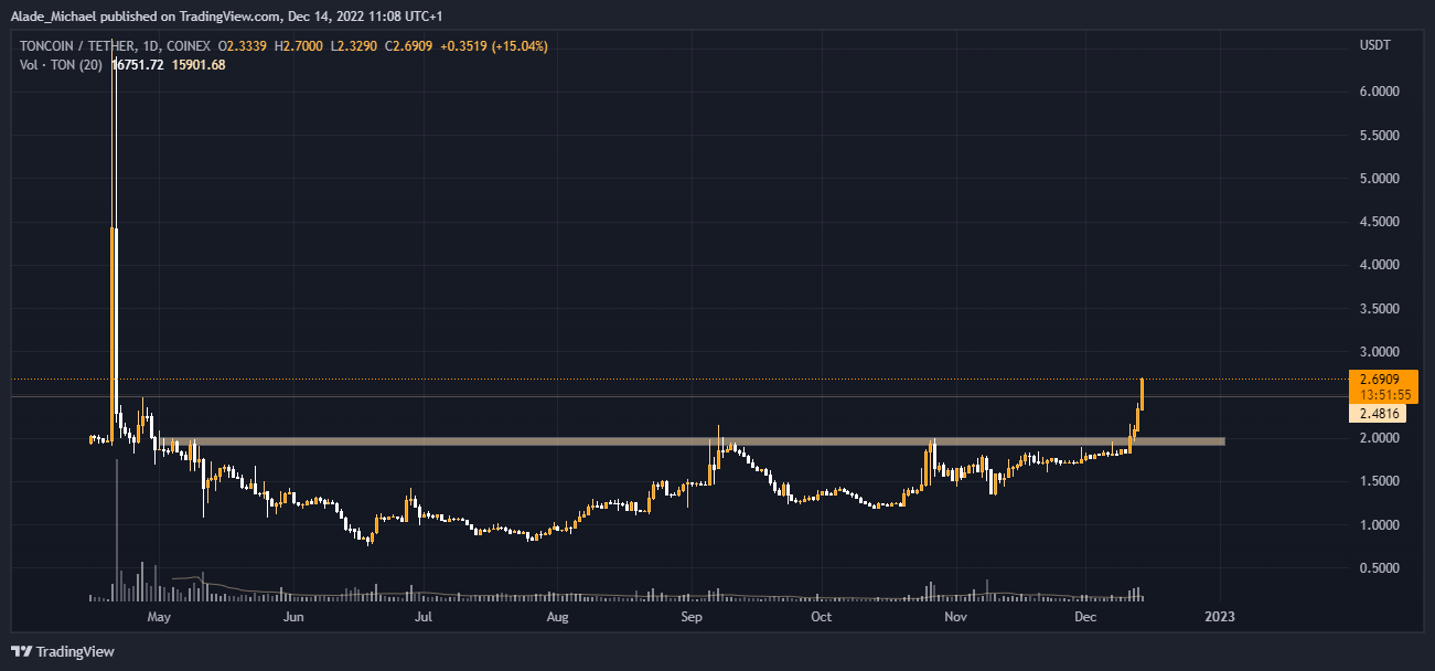 TonCoin Price Analysis &amp; Prediction (Dec 16th) – TON Activates Bull-Run After a Break of Structure, Charts 40% Gains in a Week