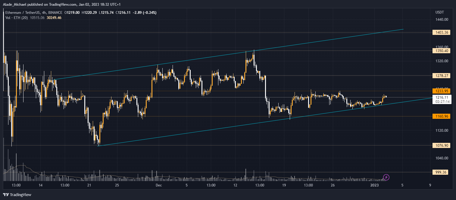 Ethereum Price Analysis &amp; Prediction (Jan 2nd) – ETH is Trapped, Can The Bulls Scale Through This Range