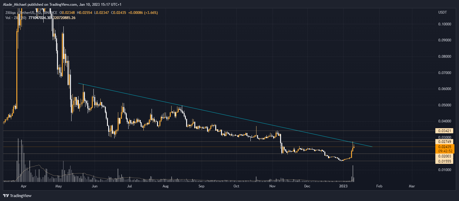 Zilliqa Price Analysis &amp; Prediction (Jan 12th) – ZIL May Fall Back if This Trend Line Continues To Halt Bullish Actions