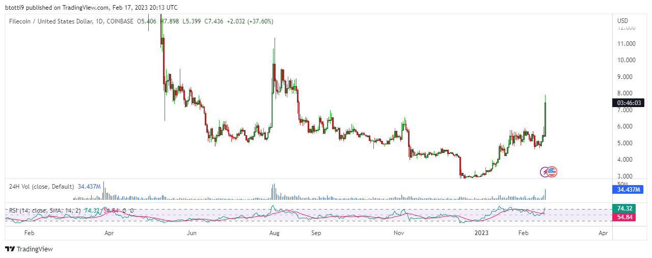 Filecoin price: FIL spikes to 6-month high after FVM launch news