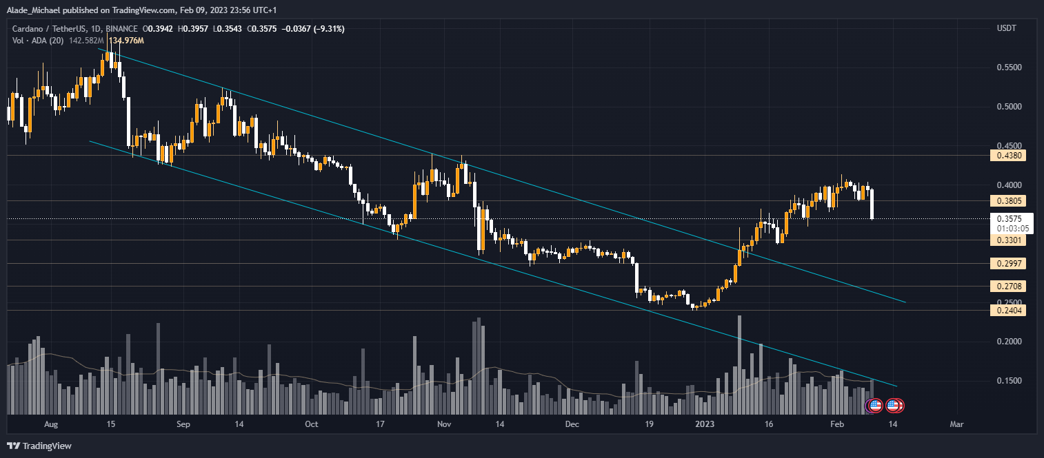 Cardano Price Analysis &amp; Prediction (Feb 9th) – ADA Takes a Bearish Turn After Weeks of Recovery