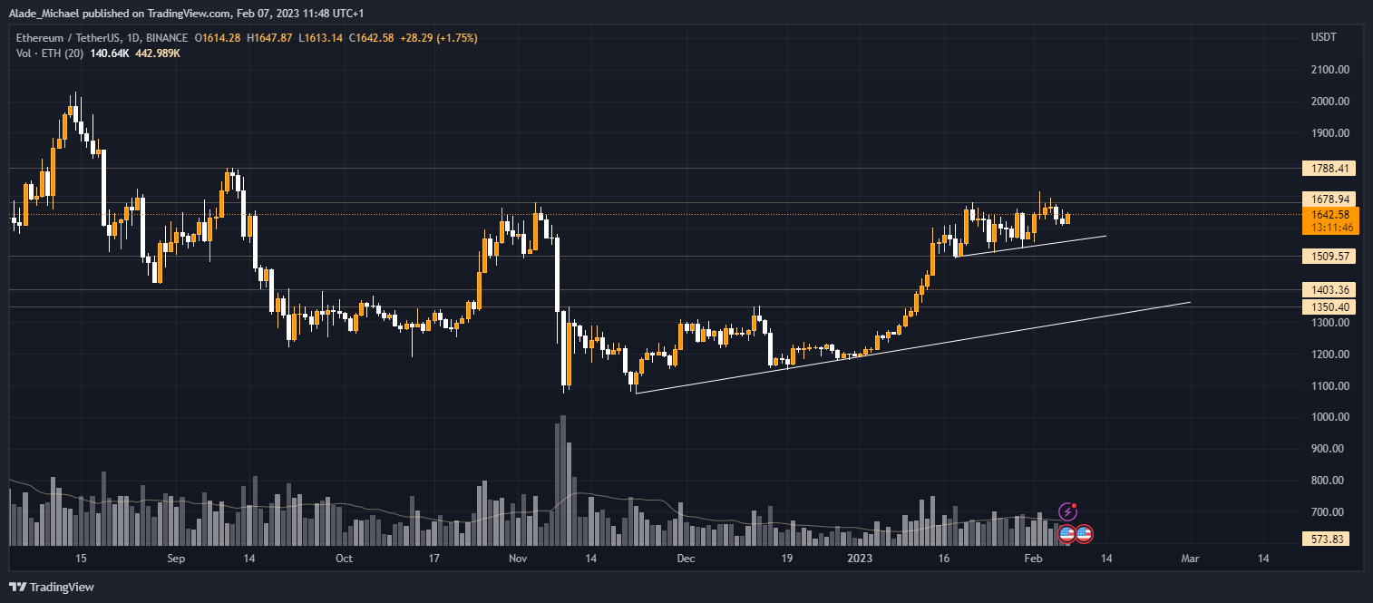 Ethereum Price Analysis &amp; Prediction (Feb 8th) – ETH Struggles Under $17k But Sustaining Momentum For Potential Increase