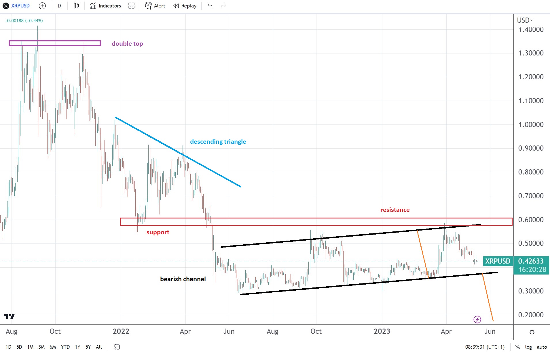 XRP/USD price prediction: $0.3 must hold for bulls to still hope