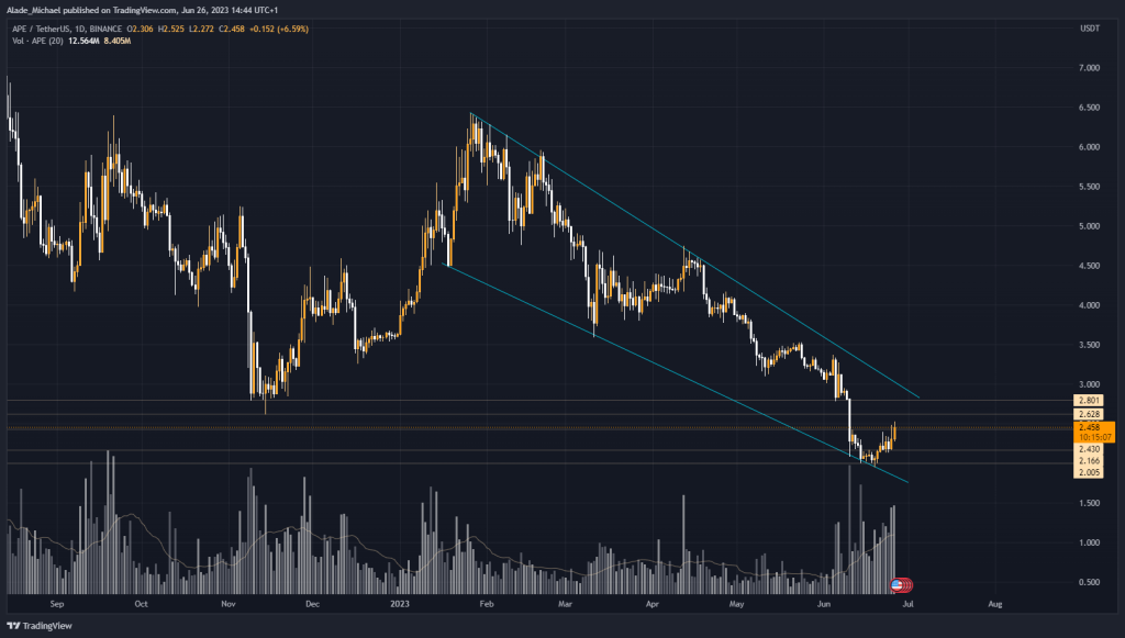 APECOIN PRICE ANALYSIS &amp; PREDICTION (June 26) – APE Charts 5% Daily Gain After a Steady Recovery, Price Traps in a Channel