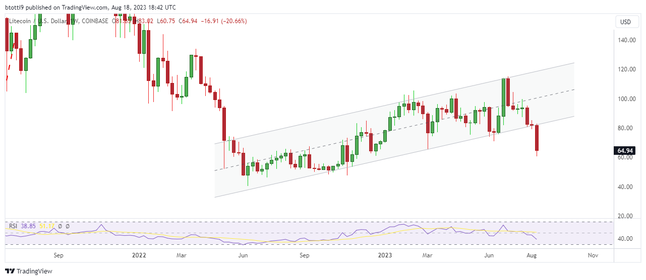 Litecoin price drops below key technical area: What next for LTC?