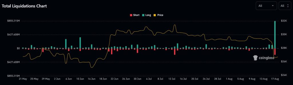 The Crypto Market Just Recorded The Biggest Liquidation Since The FTX Exchange Blowup