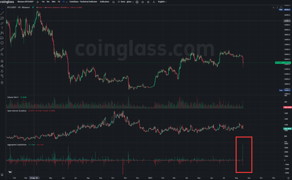 The Crypto Market Just Recorded The Biggest Liquidation Since The FTX Exchange Blowup