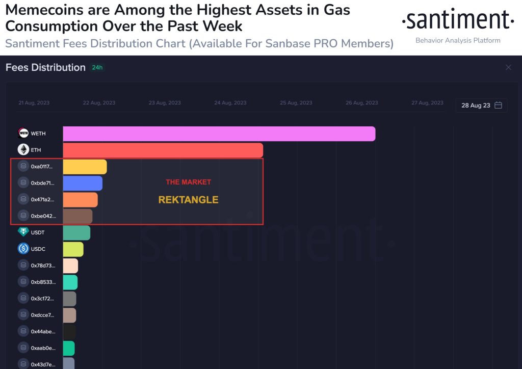 Memecoins Surpasses Stablecoins Like $USDT and $USDC In Terms Of Gas Consumption
