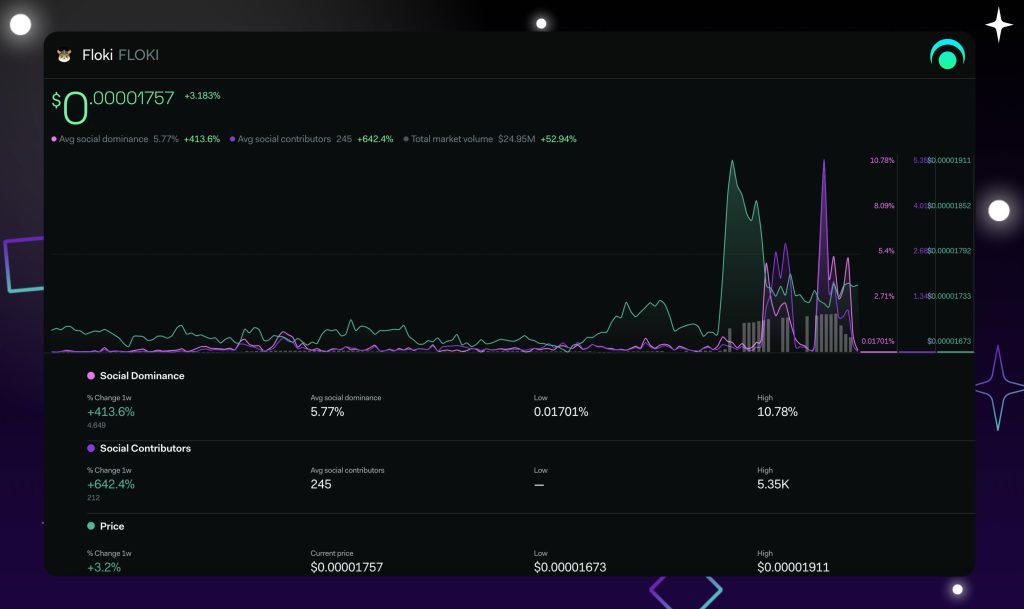 FLOKI’s Soaring Social Activity And Its Impact On Price