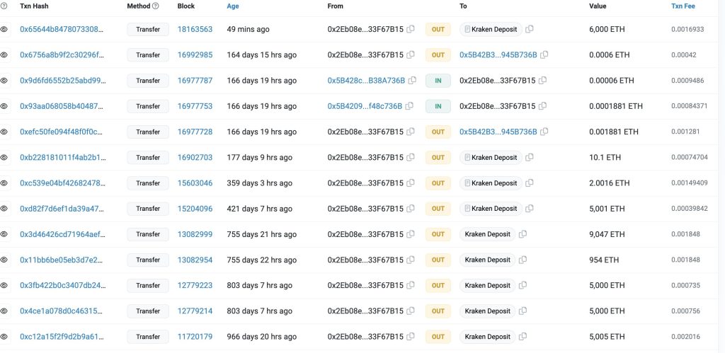 Ethereum ICO Whale Deposits 6,000 ETH Into Kraken, Sparks Selling Pressure Speculations