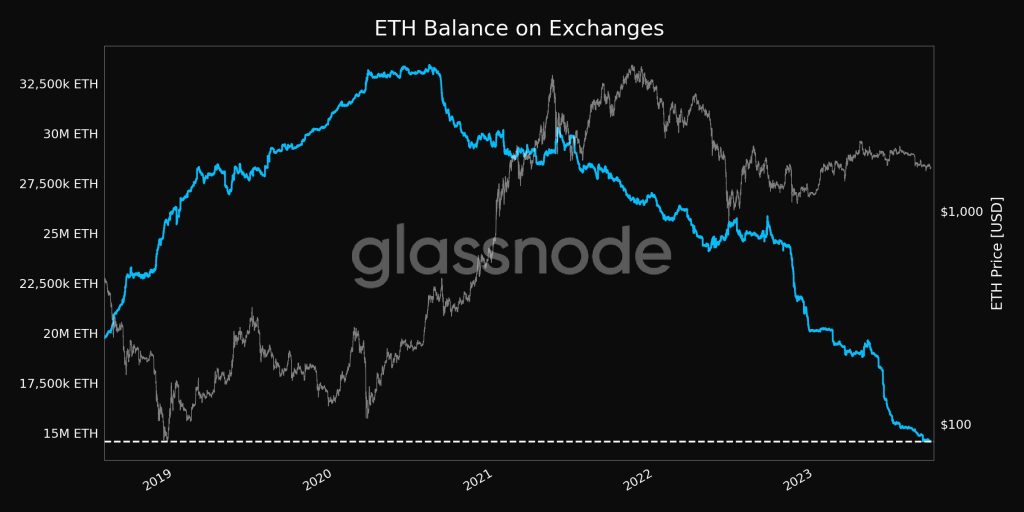 Ethereum’s Declining Exchange Balance Signals Strong Hodling Sentiment, Exchange Balance At 14,580,091.144 ETH