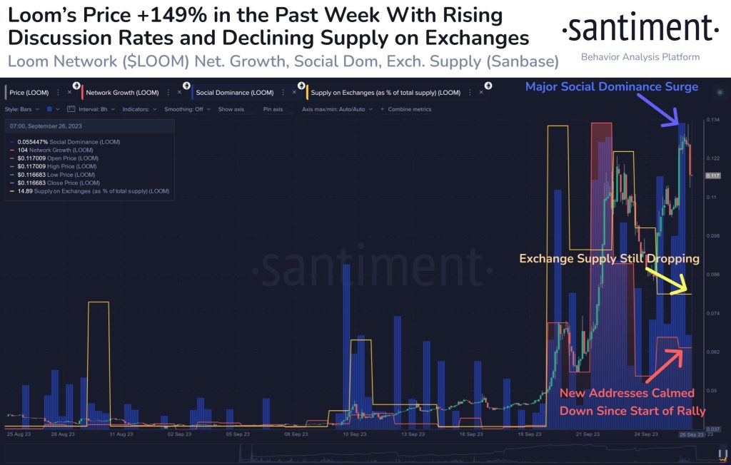 Loom Network Surges To Highest Price Since December 2021: Is An Extended Rally Imminent?