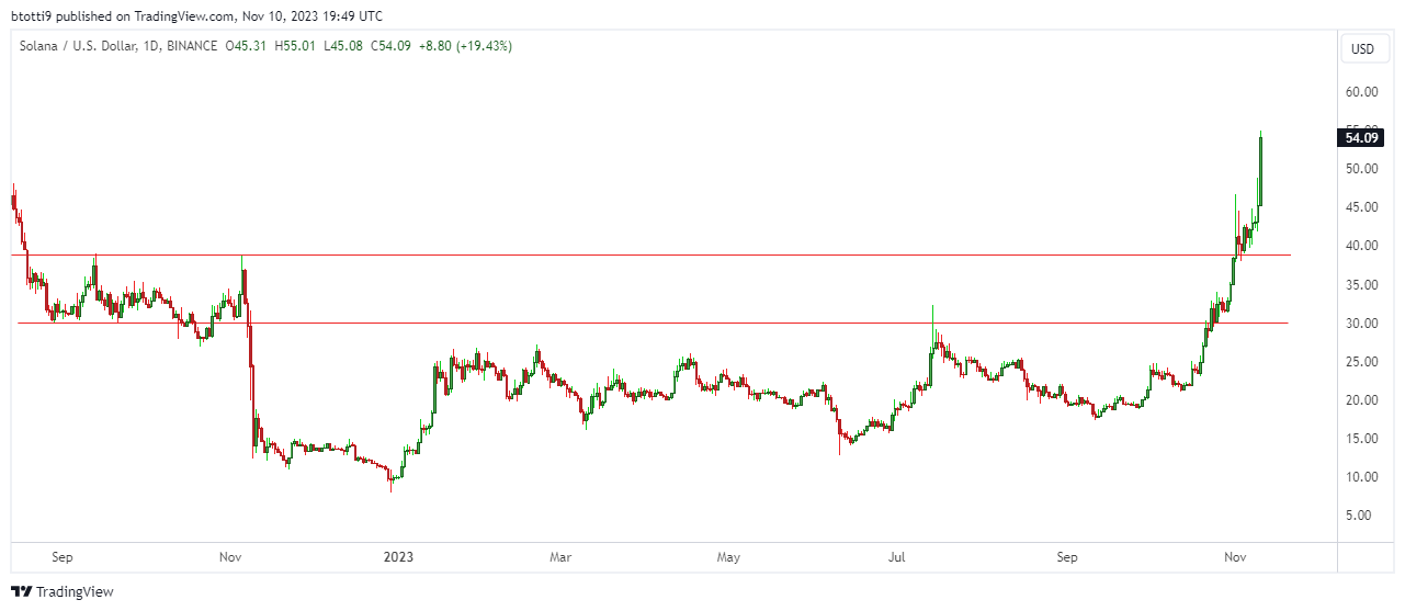 Solana price hits 17-month high above $54: What next for SOL?