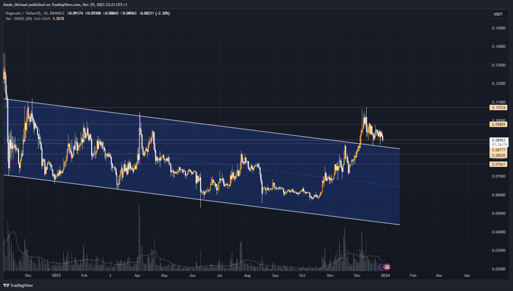 DOGECOIN PRICE ANALYSIS &amp; PREDICTION (December 30) – Doge Finds Support Above This Channel, Can It Produce A Rebound?