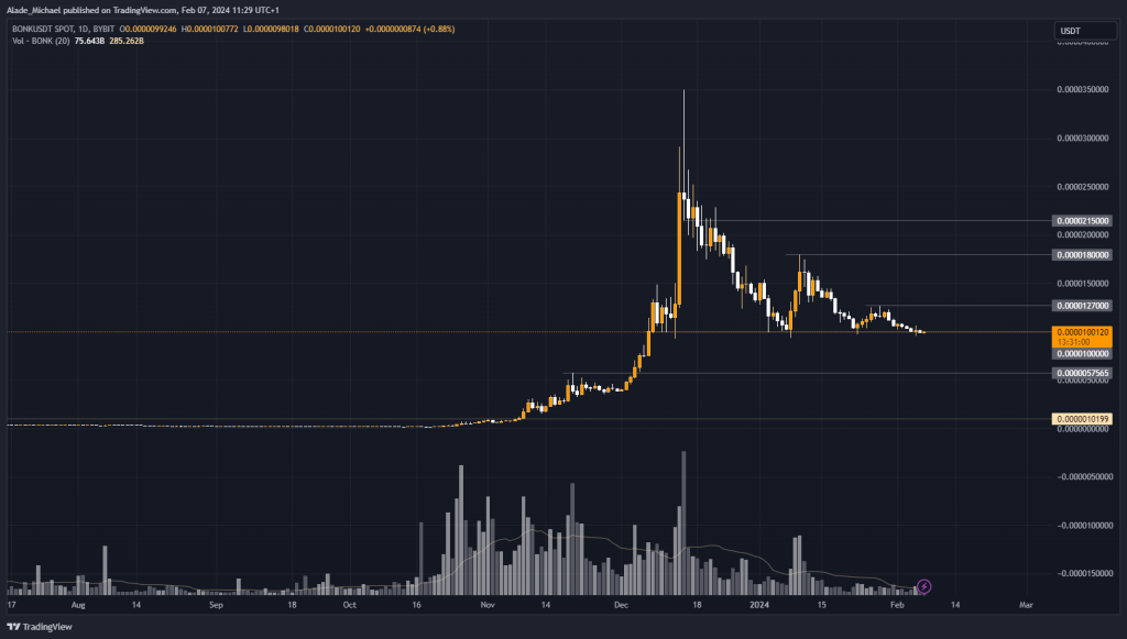 BONK PRICE ANALYSIS &amp; PREDICTION (February 7) – Bonk Sets To Continue Correction As It Trades Around This Key Support