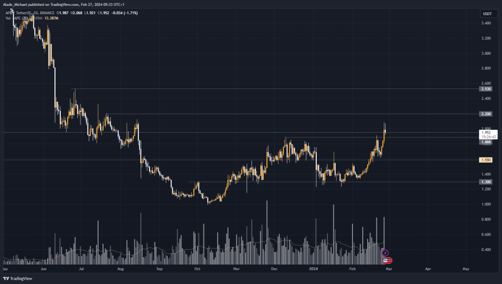 APECOIN PRICE ANALYSIS &amp; PREDICTION (February 27) – Ape Rejects $2 After Breakout, Can It Sustain Buying Pressure?