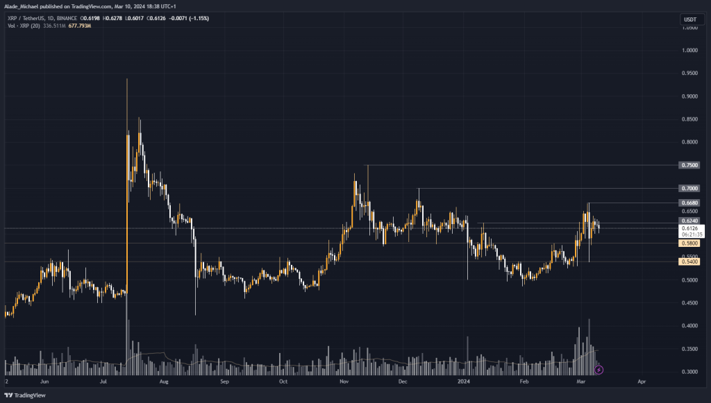 RIPPLE PRICE ANALYSIS &amp; PREDICTION (March 11) – XRP Halts Buying After Facing Resistance, Possible Retracement Ahead