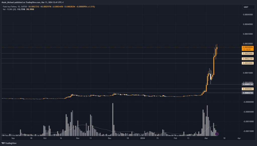 FLOKI PRICE ANALYSIS &amp; PREDICTION (March 11) – Floki Stands Strong Amidst Slight Decrease In Meme Coins Market, Up 20% Today