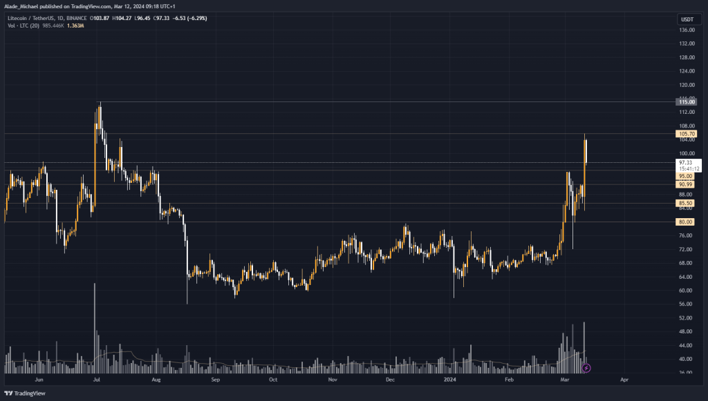 LITECOIN PRICE ANALYSIS &amp; PREDICTION (March 12) – LTC Retraces Below $100, Locating Solid Level For A Rebound