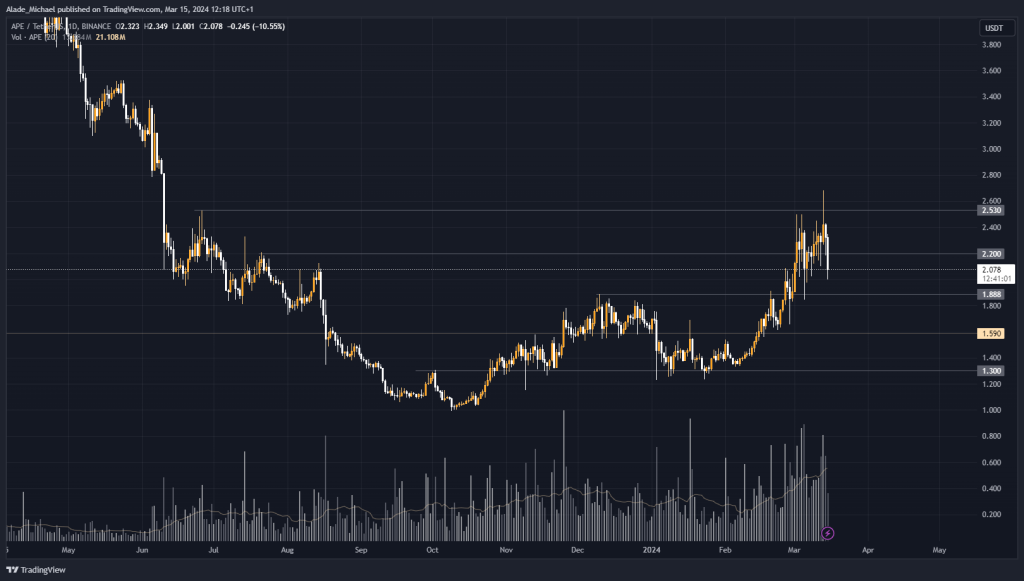 APECOIN PRICE ANALYSIS &amp; PREDICTION (March 15) – Ape Turns Weak Amidst Fresh Market Meltdown, Remains Bullish Weekly