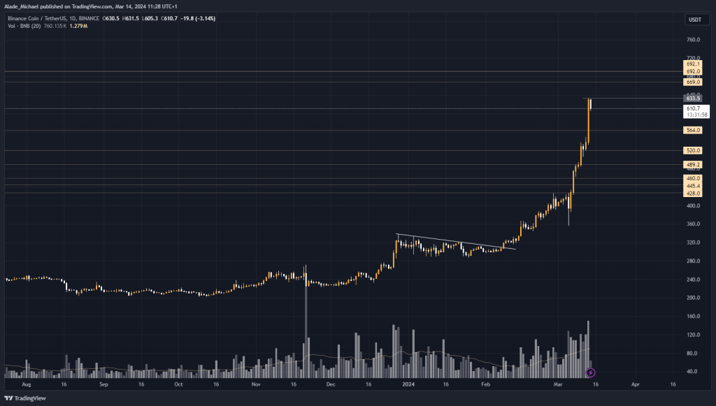 BINANCE COIN PRICE ANALYSIS &amp; PREDICTION (March 14) – BNB Explodes 45%, Recovers Fully From Dip As Its Nears All-Time High