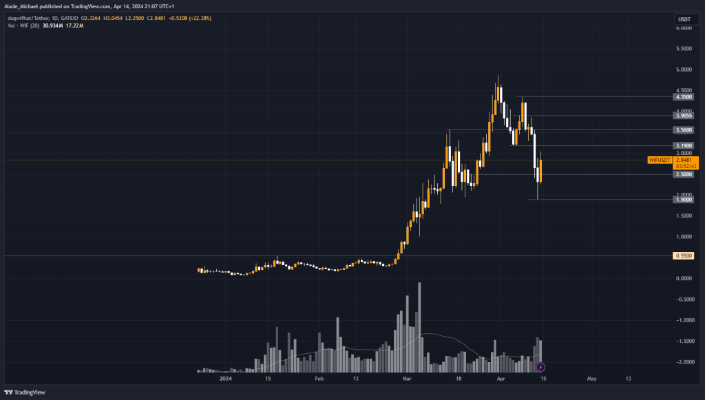 DOGWIFHAT PRICE ANALYSIS &amp; PREDICTION (April 14) – WIF Increases 50% From Recent Low But Faces Rejection, More Dips Looming